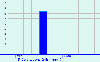 Graphique des précipitations prvues pour Saint-Pierre-de-Chandieu