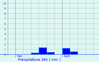 Graphique des précipitations prvues pour Longuyon