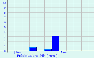 Graphique des précipitations prvues pour Consenvoye