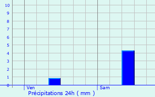 Graphique des précipitations prvues pour Beautor