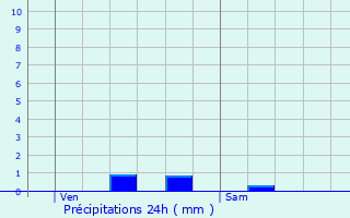 Graphique des précipitations prvues pour Berlancourt