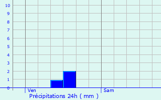 Graphique des précipitations prvues pour Die