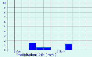 Graphique des précipitations prvues pour Viriat