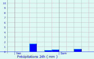 Graphique des précipitations prvues pour Villemontoire