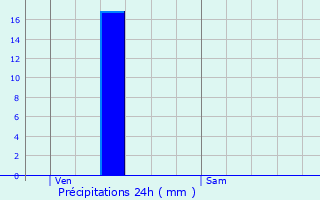 Graphique des précipitations prvues pour Mouret