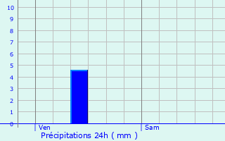 Graphique des précipitations prvues pour Beauregard-de-Terrasson