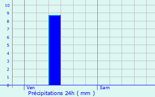 Graphique des précipitations prvues pour Aurillac