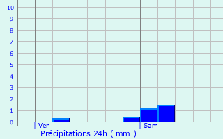 Graphique des précipitations prvues pour Nassandres