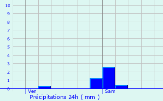 Graphique des précipitations prvues pour Colletot