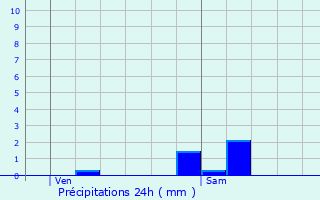 Graphique des précipitations prvues pour Villars-ls-Blamont