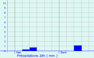 Graphique des précipitations prvues pour Garges-ls-Gonesse