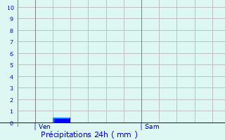 Graphique des précipitations prvues pour Apt