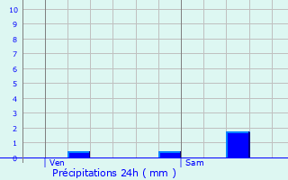 Graphique des précipitations prvues pour Crouy-en-Thelle