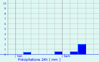 Graphique des précipitations prvues pour Fresnoy-en-Thelle