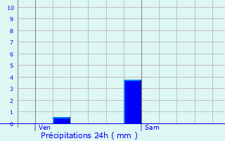 Graphique des précipitations prvues pour Ensisheim