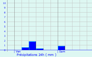 Graphique des précipitations prvues pour Villard-Sallet