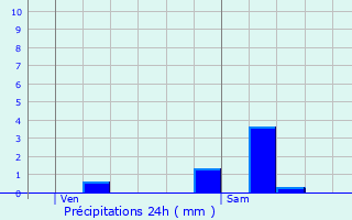 Graphique des précipitations prvues pour Magny-en-Vexin