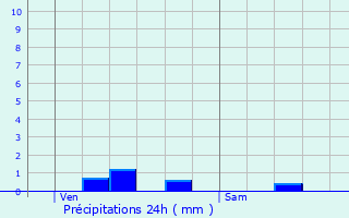 Graphique des précipitations prvues pour Septvaux