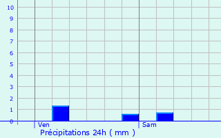 Graphique des précipitations prvues pour Gourdon