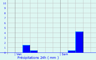 Graphique des précipitations prvues pour Moyvillers