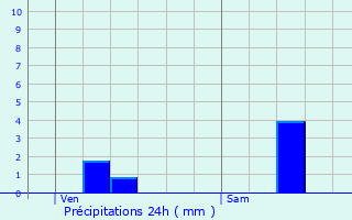 Graphique des précipitations prvues pour Roberval