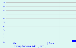 Graphique des précipitations prvues pour Saint-Caprais