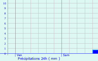 Graphique des précipitations prvues pour Loye-sur-Arnon