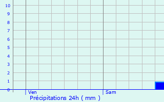 Graphique des précipitations prvues pour Saint-Palais