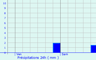 Graphique des précipitations prvues pour Jargeau