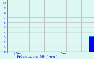 Graphique des précipitations prvues pour Luneau