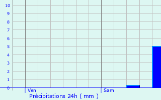 Graphique des précipitations prvues pour Raismes