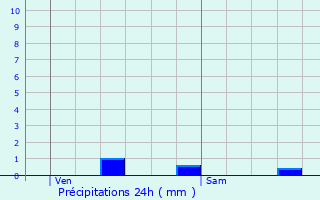 Graphique des précipitations prvues pour Mzy-Moulins