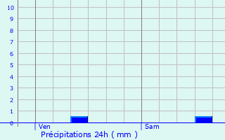 Graphique des précipitations prvues pour Paris 12me Arrondissement