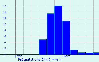 Graphique des précipitations prvues pour Hoscheiderdickt