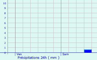 Graphique des précipitations prvues pour Saint-Seurin-de-Cursac