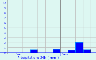 Graphique des précipitations prvues pour Louveciennes