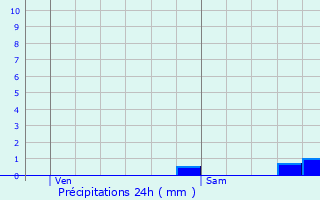 Graphique des précipitations prvues pour Sequedin