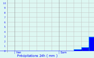 Graphique des précipitations prvues pour Roncq