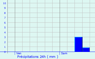 Graphique des précipitations prvues pour Boissy-sous-Saint-Yon