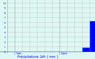 Graphique des précipitations prvues pour La Gorgue