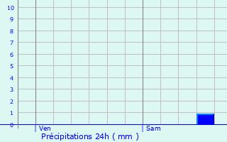 Graphique des précipitations prvues pour Jou-ls-Tours