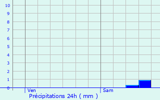 Graphique des précipitations prvues pour Neuville-aux-Bois