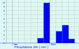 Graphique des précipitations prvues pour Hulshout