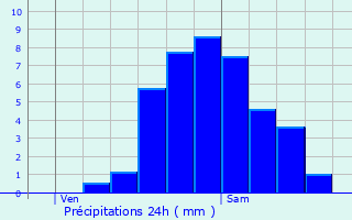 Graphique des précipitations prvues pour Schouweiler