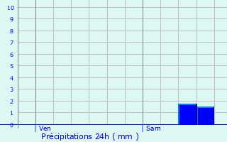 Graphique des précipitations prvues pour Villemoisson-sur-Orge