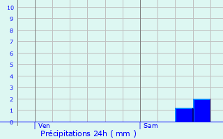 Graphique des précipitations prvues pour vry