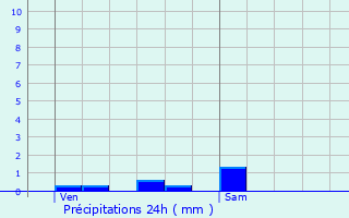 Graphique des précipitations prvues pour Ronchin