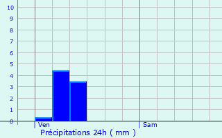 Graphique des précipitations prvues pour Brux