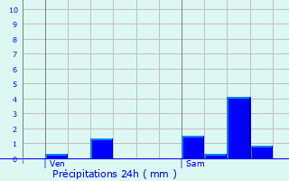 Graphique des précipitations prvues pour Montay-sur-Loire