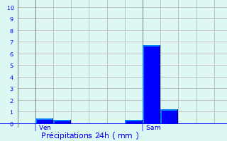 Graphique des précipitations prvues pour Ailly-sur-Somme